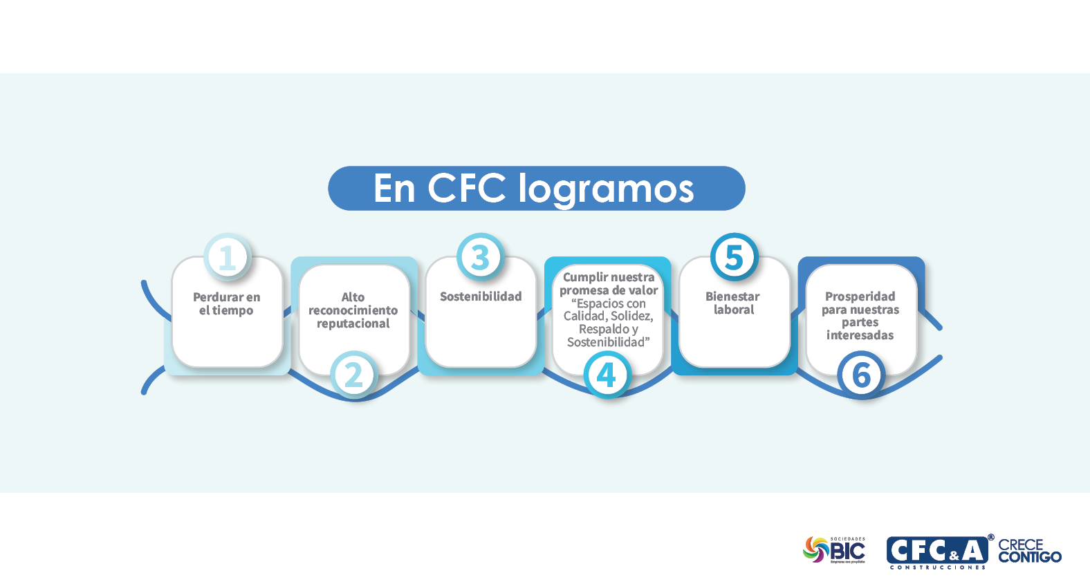 Tercera entrega: En CFC logramos